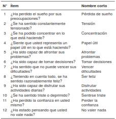 Nombre completo y abreviado de los &iacute;tems que componen el GHQ-12