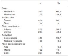 Caracter&iacute;sticas sociodemogr&aacute;ficas de la muestra estudiada
