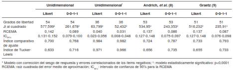&Iacute;ndices de ajuste obtenidos en cada uno de los modelos evaluados mediante an&aacute;lisis factorial complementario