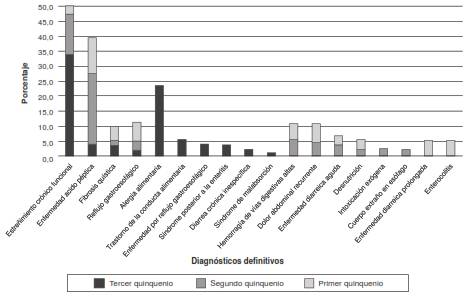 Principales diagnósticos en la Unidad de Gastroenterología, Hepatología y Nutrición Pediátrica de Bogotá (Gastronutriped) por quinquenios, Colombia, 1997-2013