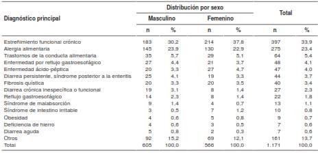 Diagnósticos más frecuentes en la Unidad de Gastroenterología, Hepatología y Nutrición Pediátrica de Bogotá (Gastronutriped), Colombia, 2009-2013