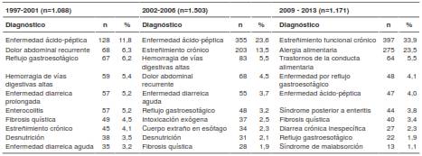 Diez primeros diagnósticos en la Unidad de Gastroenterología, Hepatología y Nutrición Pediátrica de Bogotá (Gastronutriped), Colombia, en tres quinquenios