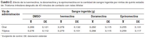 Efecto de la ivermectina, la doramectina y la eprinomectina en la cantidad de sangre ingerida por ninfas de quinto estadio de Triatoma infestans despu&eacute;s de 45 minutos de contacto con ratas Wistar