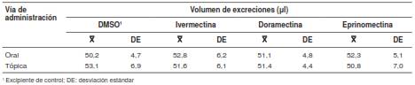 Efecto de la ivermectina, la doramectina y la eprinomectina en el volumen de excreciones de ninfas de quinto estadio de Triatoma infestans durante las dos primeras horas despu&eacute;s de la alimentaci&oacute;n