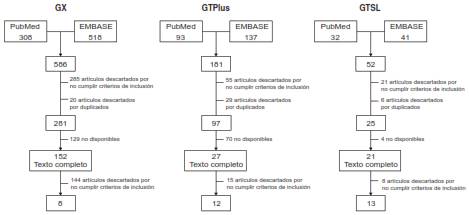 Flujograma de las revisiones sistemáticas