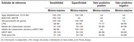 Sensibilidad, especificidad y valores predictivos positivos y negativos de la prueba GX en comparación con el estándar de referencia