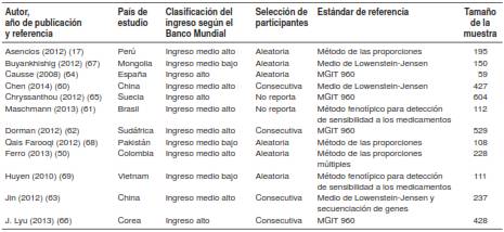 Estudios incluidos para evaluar la prueba molecular GTPlus
