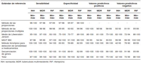 Valores máximos y mínimos de sensibilidad y especificidad, y valores predictivos positivos y negativos de la prueba molecular GTPlus
