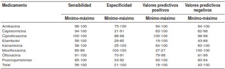 Valores mínimos y máximos de sensibilidad y especificidad, y valores predictivos positivos y negativos reportados en los estudios incluidos para la prueba molecular GTSL