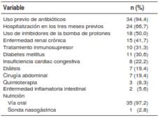 Antecedentes de los pacientes