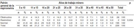 Patr&oacute;n de la espirometr&iacute;a y a&ntilde;os de trabajo minero