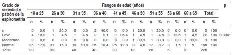 Grado de seriedad de los patrones de la espirometr&iacute;a y rangos de edad