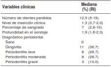 Análisis de variables clínicas periodontales de pacientes sometidos a cirugía cardiovascular para reemplazo de válvula cardiaca con diagnóstico previo de enfermedad periodontal (N=30)