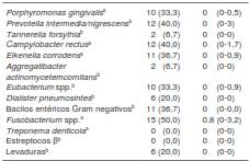 Resultados de cultivos orales de los pacientes con diagnóstico previo de enfermedad periodontal sometidos a cirugía cardiovascular para reemplazo de válvula cardiaca (N=30)