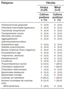 Resultados de los cultivos y la PCR de las válvulas cardiacas aórtica y mitral de los pacientes con diagnóstico previo de enfermedad periodontal sometidos a cirugía cardiovascularpara reemplazo de válvula cardiaca