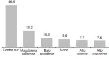 Distribuci&oacute;n porcentual de los menores de cinco a&ntilde;os con retraso del crecimiento por subregiones en Caldas (n=4.817)