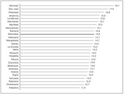 Distribuci&oacute;n porcentual de los menores de cinco a&ntilde;os con retraso del crecimiento por municipios, Caldas (n=4.817)