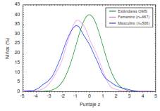Retraso del crecimiento (talla para edad, puntaje Z=2) por sexo, entre menores de cinco a&ntilde;os de hogares inscritos en el Sisb&eacute;n, Caldas, 2015