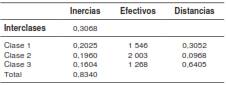 Descomposici&oacute;n de la inercia por clases de hogares