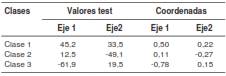 Coordenadas y valores test en los ejes factoriales por clases de hogares