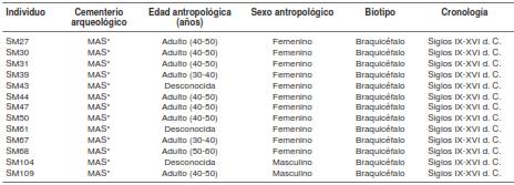 Descripci&oacute;n de los individuos analizados