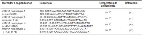 Cebadores o iniciadores para la extracci&oacute;n de ADN mitocondrial
