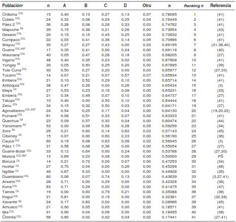 Distribuci&oacute;n de frecuencias de los haplogrupos de ADN mitocondrial en Am&eacute;rica ordenada de mayor a menor diversidad poblacional