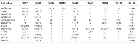 Resultados y perfiles de amplificaci&oacute;n de STR autos&oacute;micos empleando el estuche AmpFiSTR SEfiler(tm)
