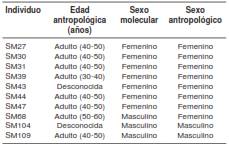Comparaci&oacute;n de los resultados del sexo molecular con respecto al sexo antropol&oacute;gico