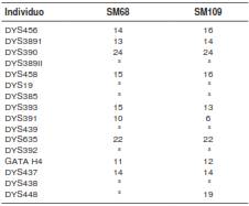 Resultados y perfiles de amplificaci&oacute;n de STR del cromosoma Y con el estuche AmpFlSTR Yfiler(tm)