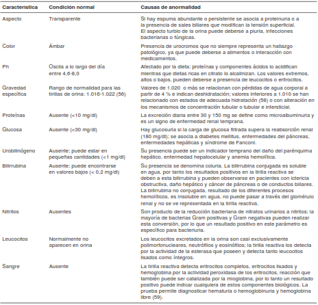 Par&aacute;metros que incluye el an&aacute;lisis de orina*