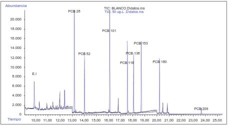 Cromatograma de corriente total de iones de un extracto de la matriz del pool de plasma (en negro) y un nivel de 50 &micro;g/L en disolvente de los indicadores de bifenilos policlorados y los est&aacute;ndares internos (en azul)