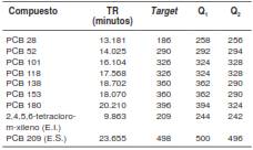 Tiempo de retenci&oacute;n (TR), iones de cuantificaci&oacute;n y confirmaci&oacute;n de los bifenilos policlorados indicadores y los est&aacute;ndares internos