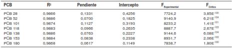 Linealidad de los indicadores de bifenilos policlorados en el extracto de la matriz