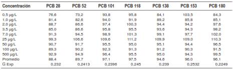 Veracidad y porcentaje de recuperaci&oacute;n