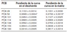 Pendiente de la curva en el disolvente y el extracto de la matriz de los indicadores de bifenilos policlorados (PCB)