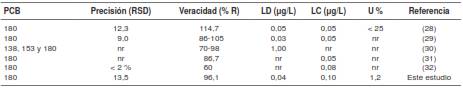 Resultados de la validaci&oacute;n en diferentes estudios