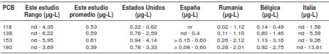 Resultados de los niveles de los bifenilos policlorados en plasma sangu&iacute;neo de diferentes estudios