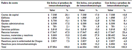Costos estimados de la prueba de tamizaci&oacute;n de Trypanosoma cruzi, Banco de Sangre de la Cruz Roja, seccional Bol&iacute;var