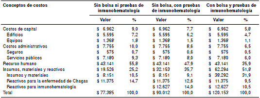Costos estimados de la prueba de tamizaci&oacute;n de Trypanosoma cruzi, Banco de Sangre del Hospital de Yopal