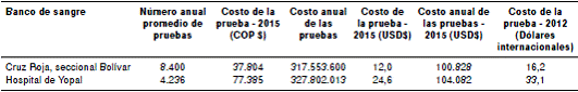 Costos estimados de la prueba de tamizaci&oacute;n de Trypanosoma cruzi de cada banco de sangre, Colombia, 2015