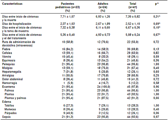 Caracter&iacute;sticas seleccionadas para estudio registradas en el momento de la hospitalizaci&oacute;n en pacientes con fiebre manchada por Rickettsia rickettsii, Sonora, M&eacute;xico, 2004-2016