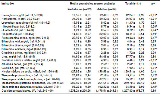 Resultados de los ex&aacute;menes de laboratorio en el momento de la hospitalizaci&oacute;n, en pacientes con fiebre manchada por Rickettsia rickettsii, Sonora, M&eacute;xico, 2004-2016
