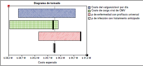 Diagrama de tornado para las cuatro variables de mayor incidencia en las diferencias de costos entre las dos alternativas