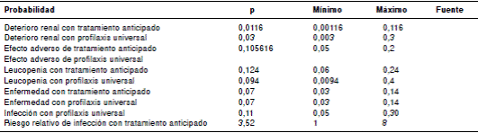 Probabilidades de transici&oacute;n empleadas en el modelo
