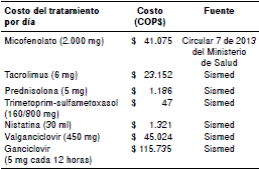 Costos de los medicamentos