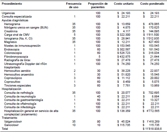 Costos de procedimientos durante la hospitalizaci&oacute;n