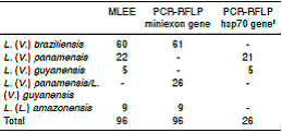 Typing results of 96 isolates of Leishmania spp. by MLEE and PCR-RFLP methods
