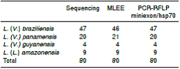 Typing results of 80 isolates of Leishmania spp. by MLEE and PCR-RFLP miniexon/hsp70 methods evaluated by sequencing