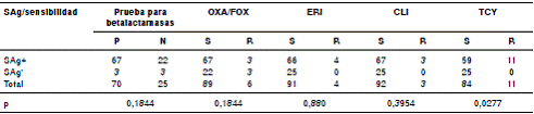 Asociaci&oacute;n entre los genes de los superant&iacute;genos, el resultado de la prueba para betalactamasas y la resistencia a cefoxitina/oxacilina, eritromicina, clindamicina y tetraciclina